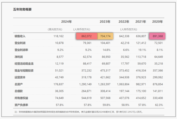 线上股票炒股配资 被制裁7年后，华为还是重回巅峰