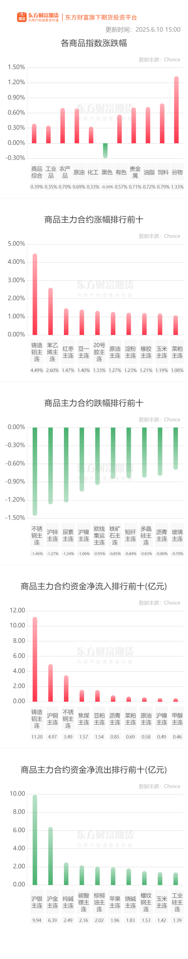 炒股配资开平台 期市收评 | 商品期货涨多跌少 铸造铝领涨期市